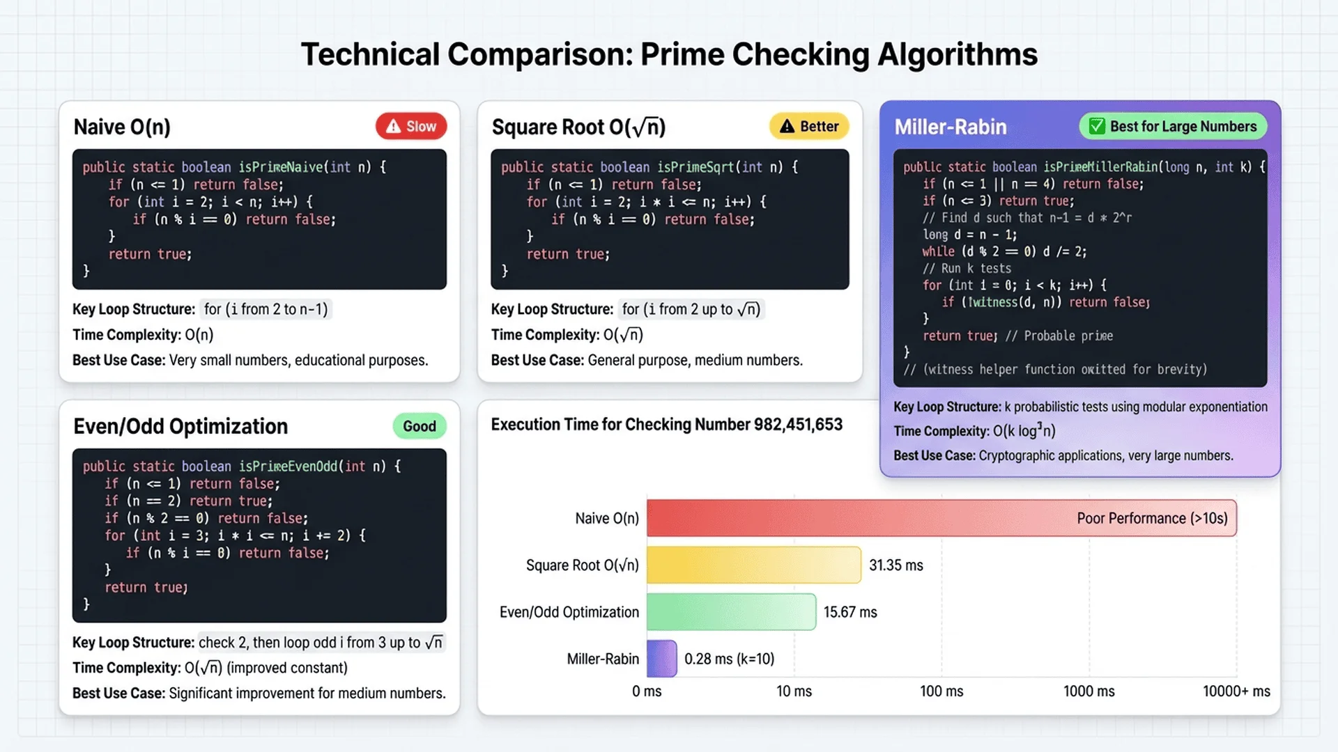 質數檢查演算法比較