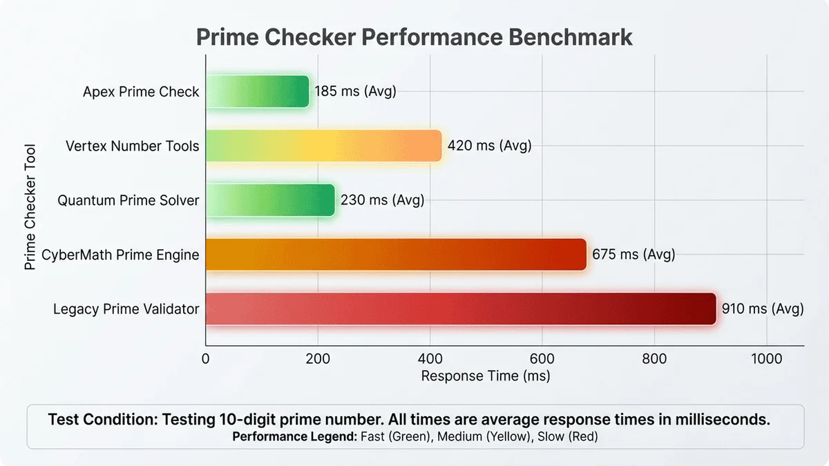 質數檢查器效能測試結果圖