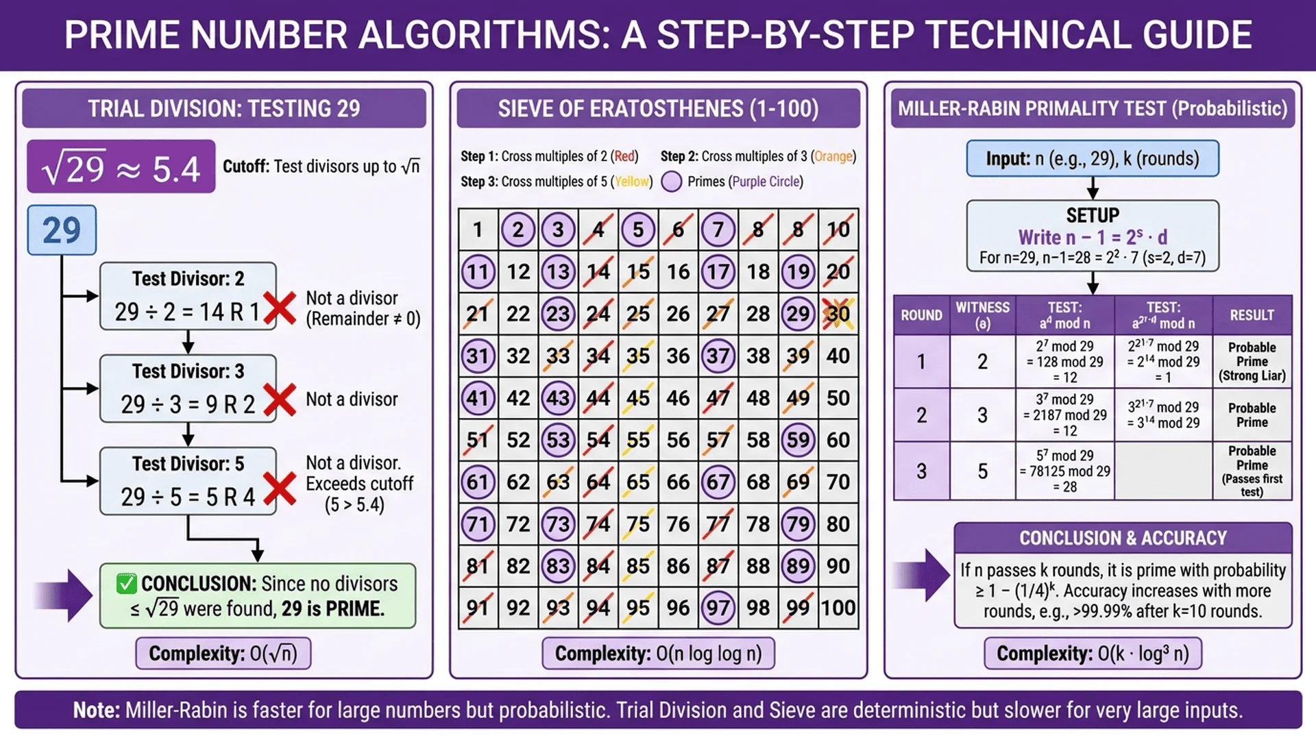 三種質數演算法的工作原理圖解：試除法、埃拉托斯特尼篩法、Miller-Rabin 測試的步驟說明