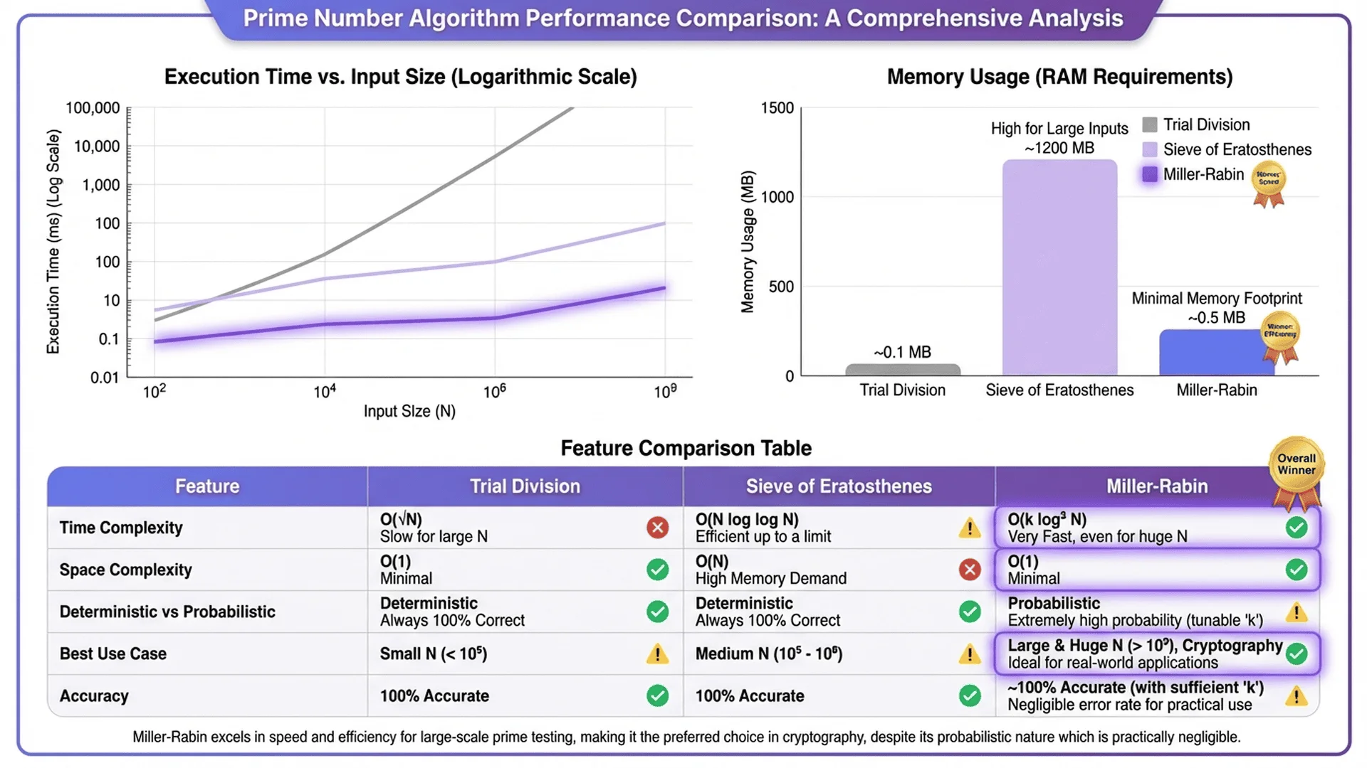 演算法性能基準測試結果圖表，比較執行時間、記憶體使用和適用範圍