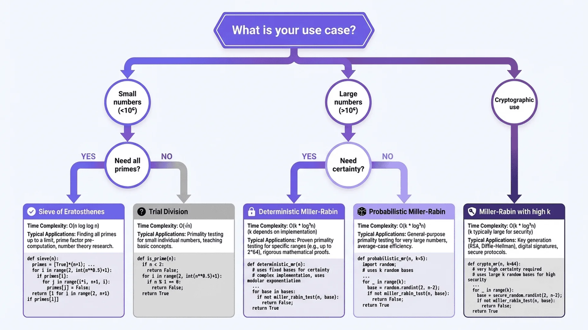 演算法選擇決策樹，根據不同需求場景推薦最適合的質數檢測方法