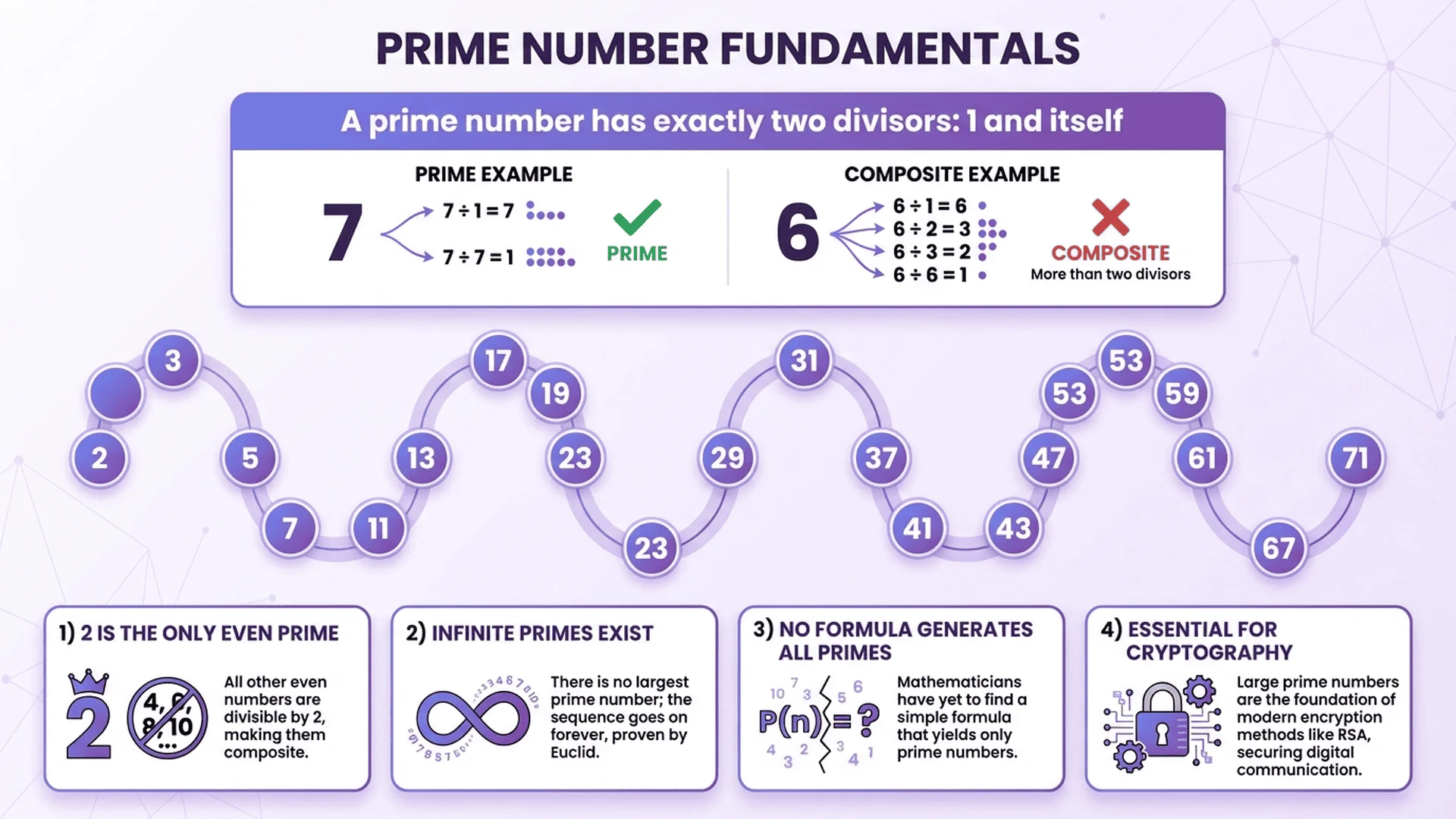 質數定義與性質說明圖，包含基礎概念、前 20 個質數列表和關鍵特性