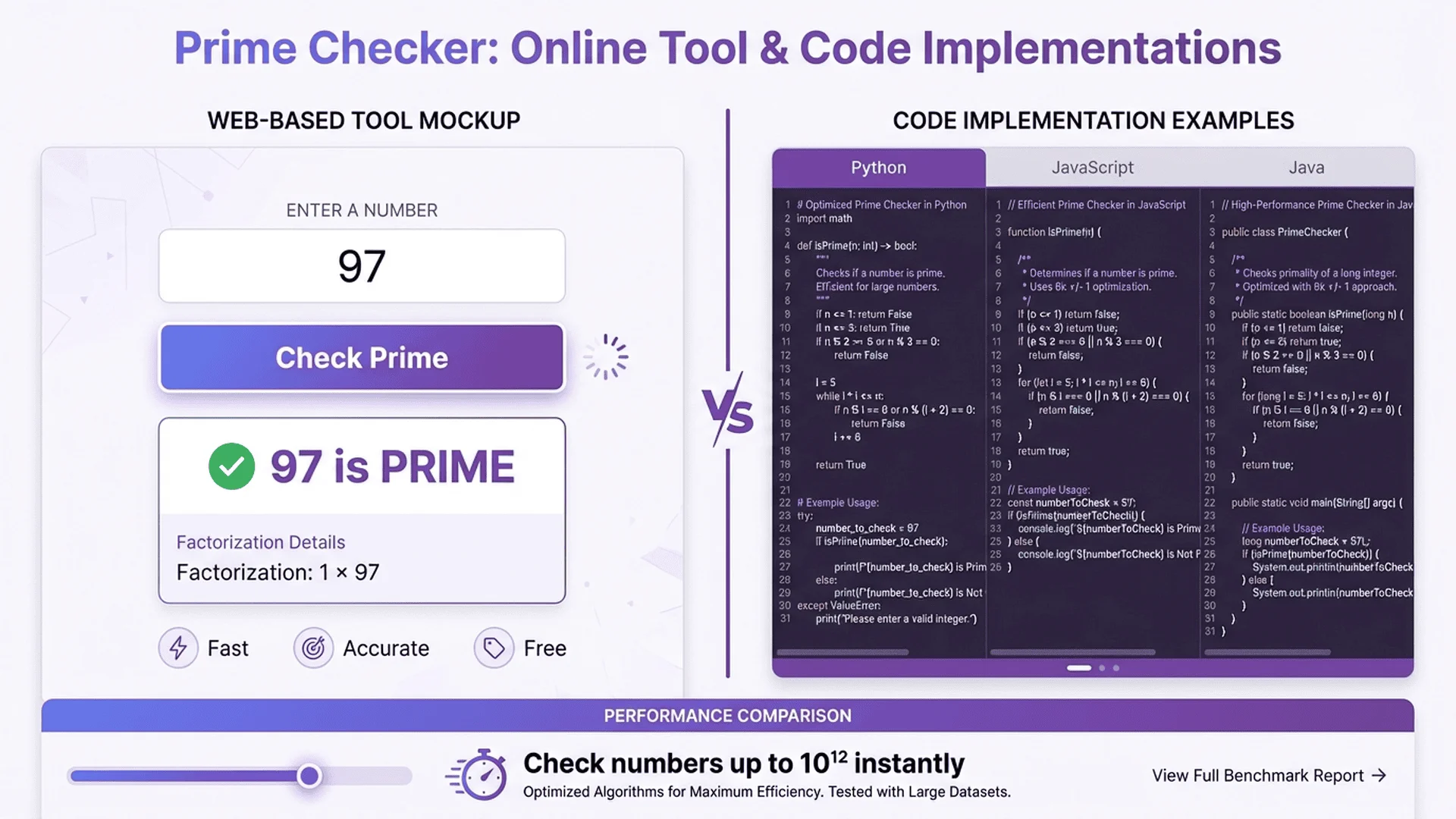線上質數檢測工具介面展示與代碼實現範例，包含 Python、JavaScript、Java 程式碼