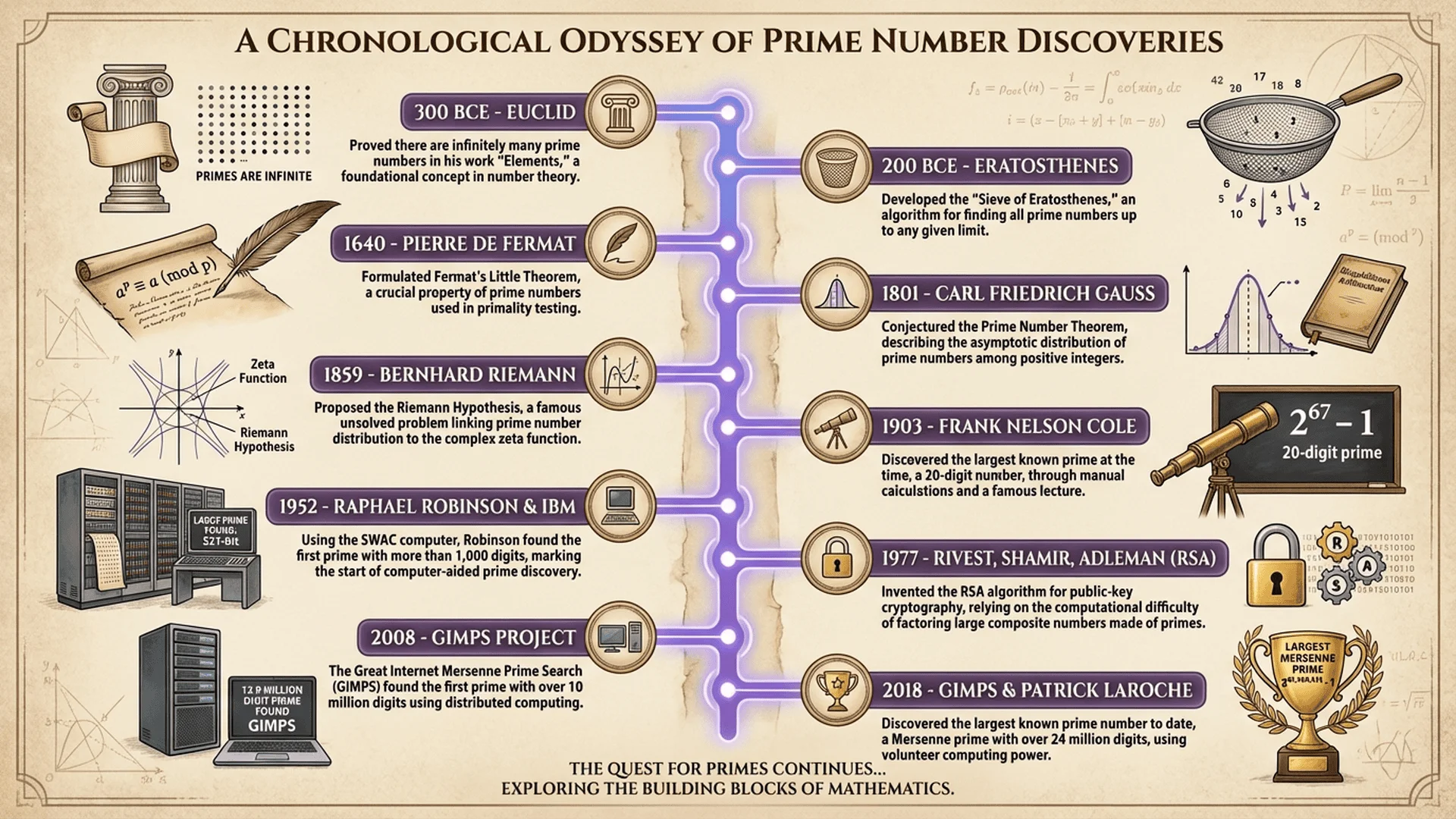 質數歷史重要里程碑時間軸，從歐幾里得證明質數無限到梅森質數的發現