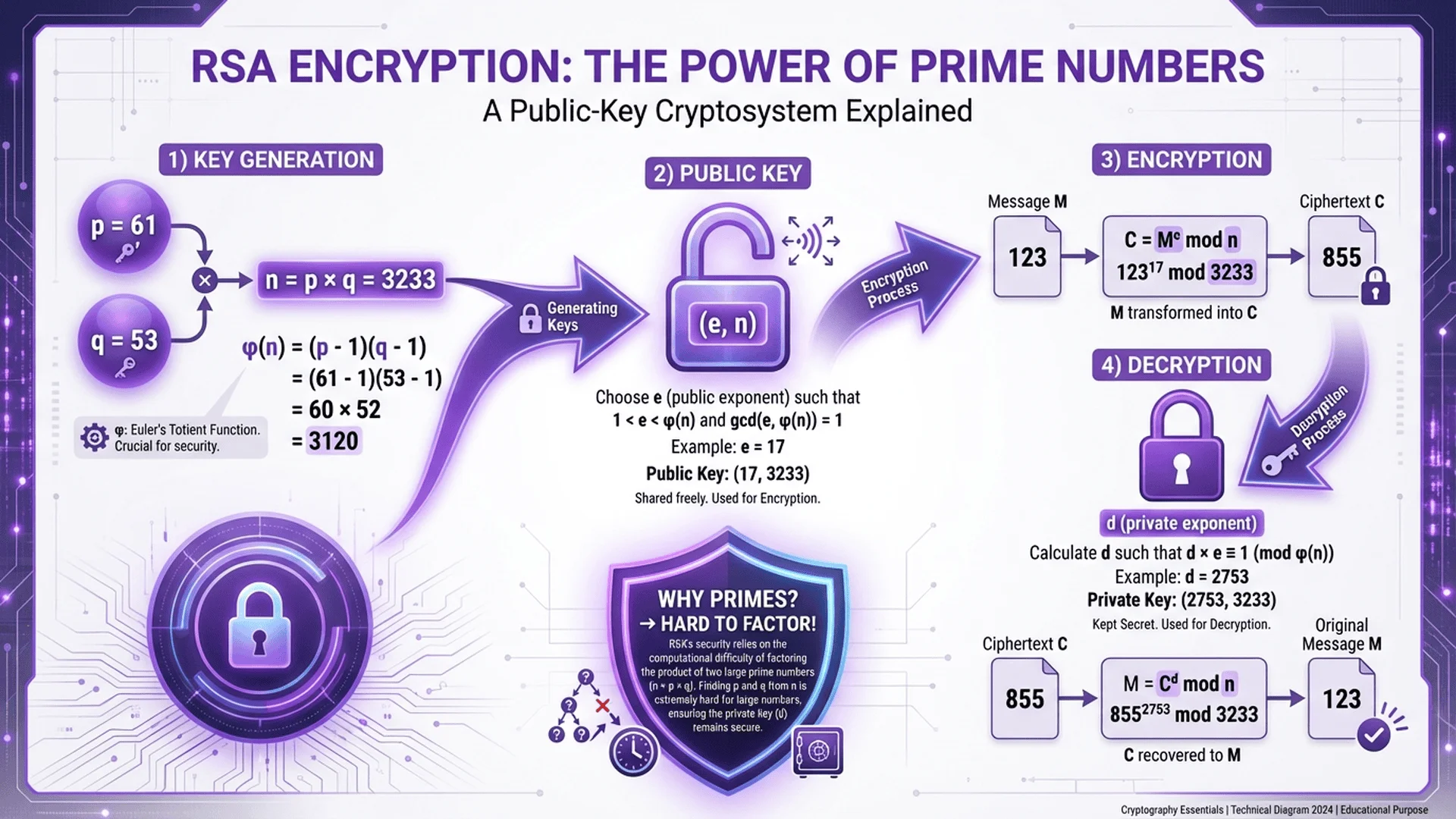 RSA 加密原理圖解，展示質數在現代密碼學中的核心應用