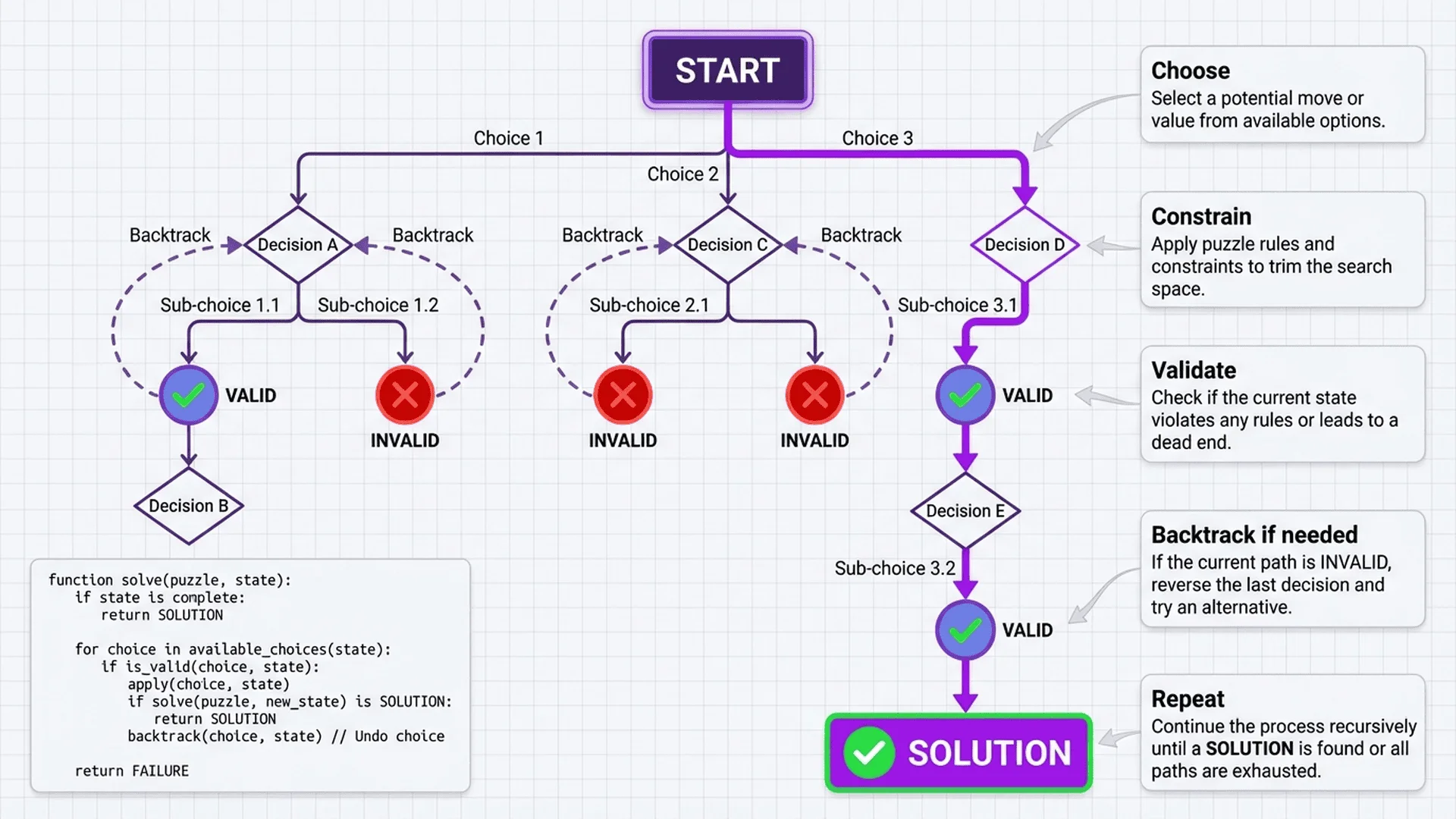 回溯法演算法流程圖，展示遞迴搜索、驗證和回退的過程