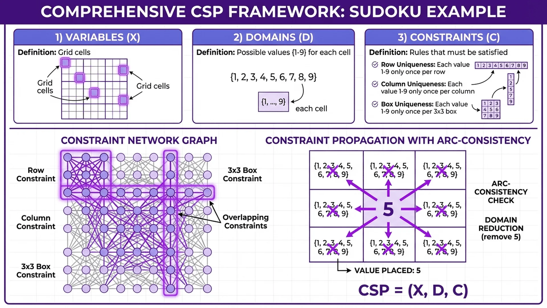 約束滿足問題 (CSP) 架構圖，展示變數、域值和約束條件之間的關係