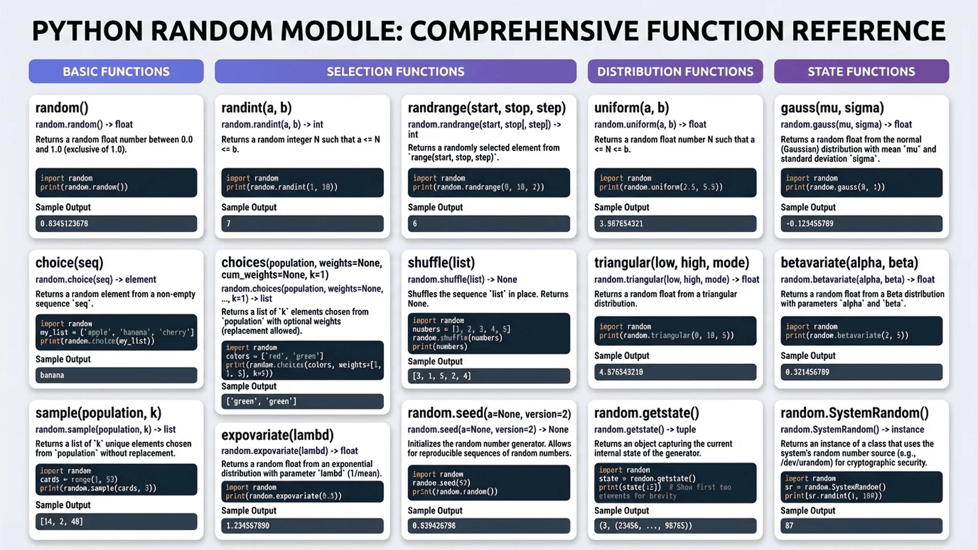 Python random 模組常用函數速查表，展示 15 個主要方法與範例