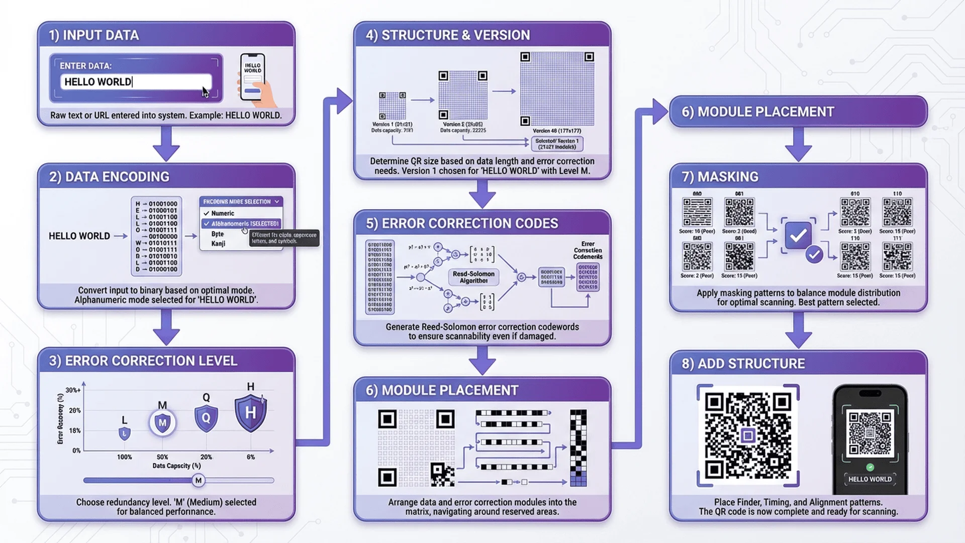 QR Code 生成過程流程圖，從資料編碼到錯誤校正的完整步驟