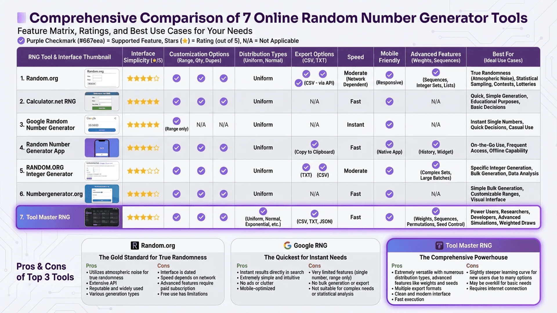 7 種線上隨機數生成工具比較表，評比功能特色、易用性和適用場景