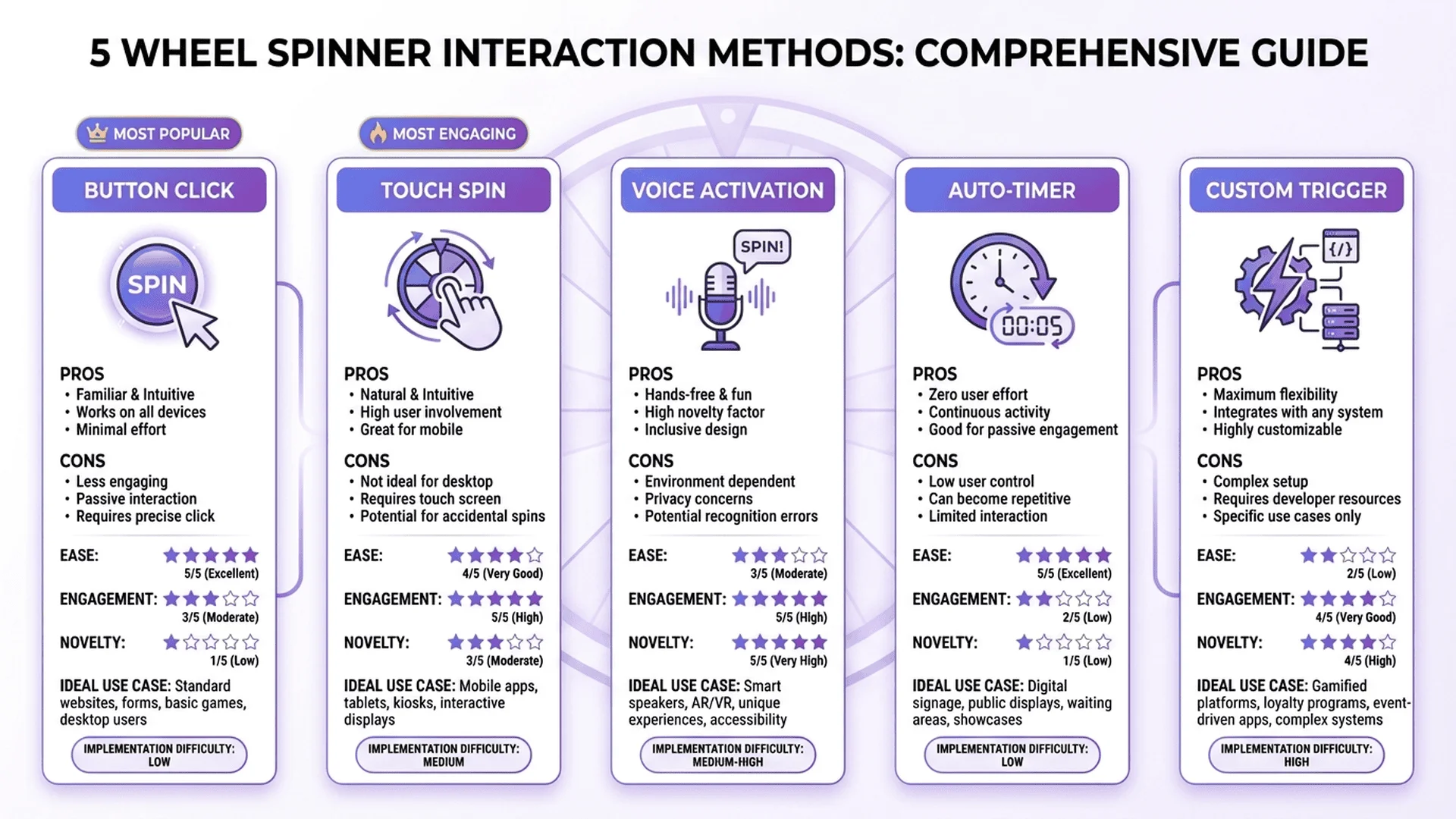 5 種隨機轉盤互動方法比較圖，展示按鈕點擊、觸控旋轉、語音啟動、定時器和自訂觸發器的特點