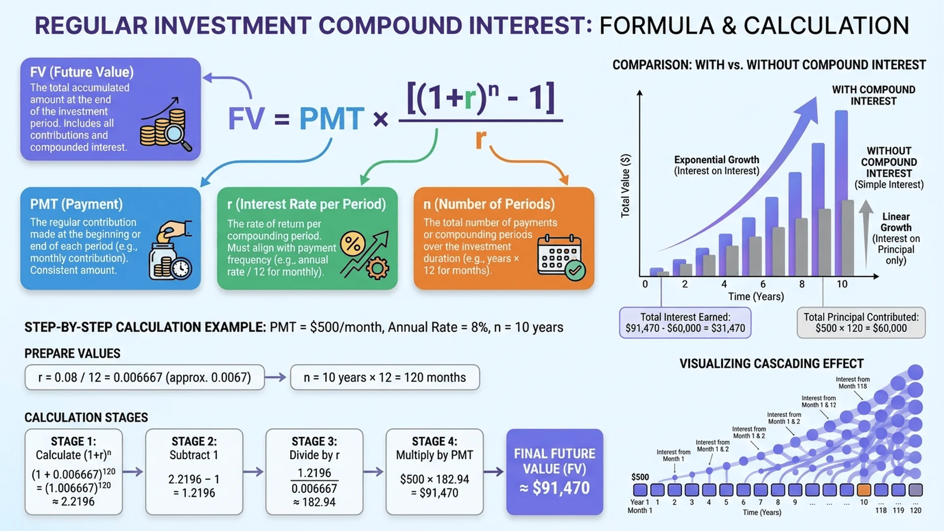 定期定額複利公式詳解圖，展示 FV、PMT、r、n 各變數的意義與計算邏輯