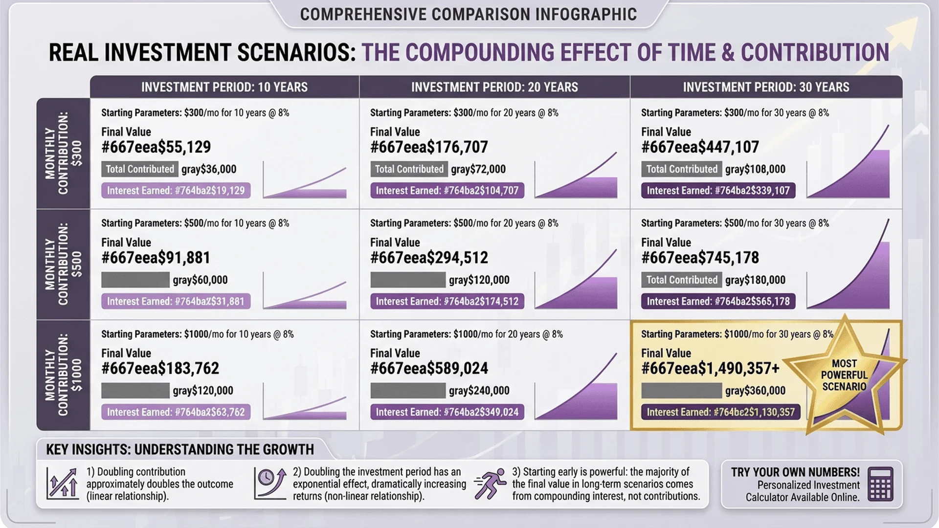不同投資方案實戰試算比較圖，展示月投入、年報酬率、投資年限對最終金額的影響