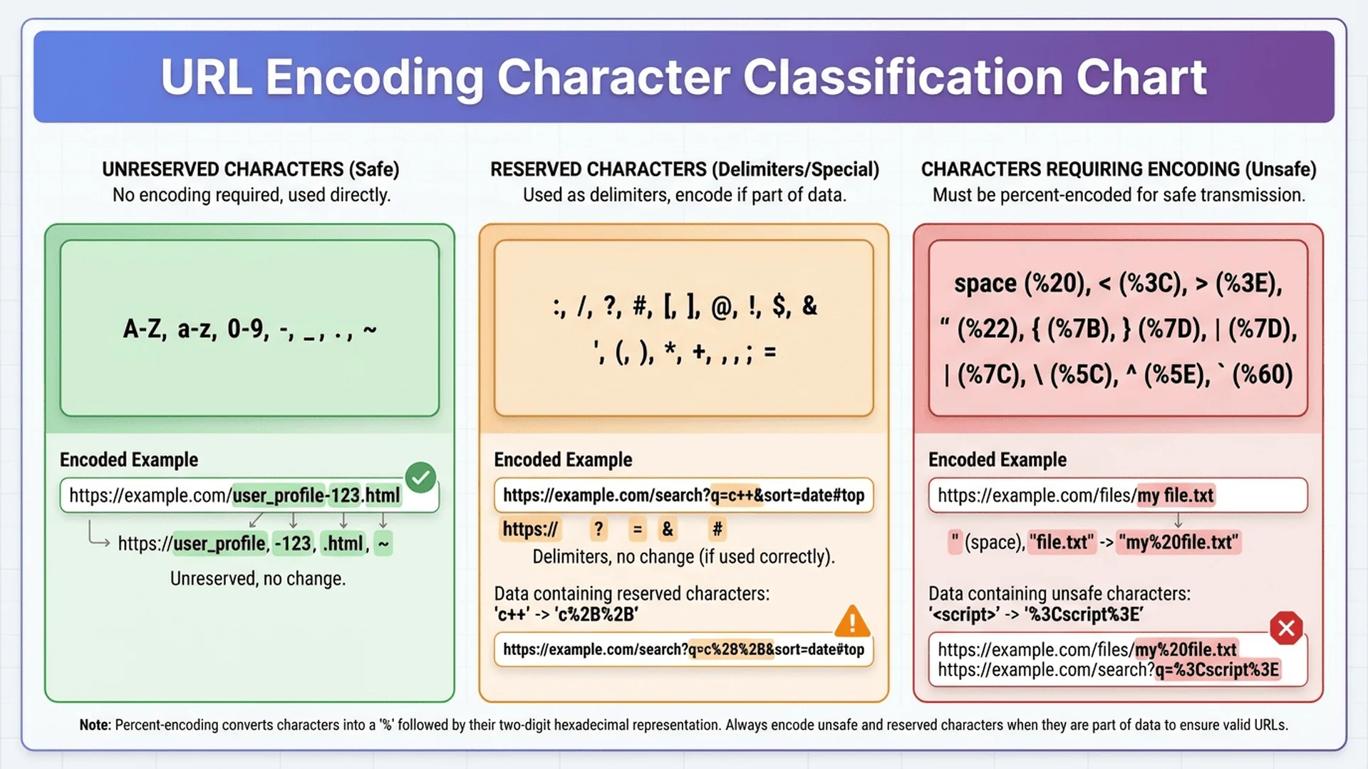 字符分類圖表：保留字符、非保留字符和需要編碼的字符