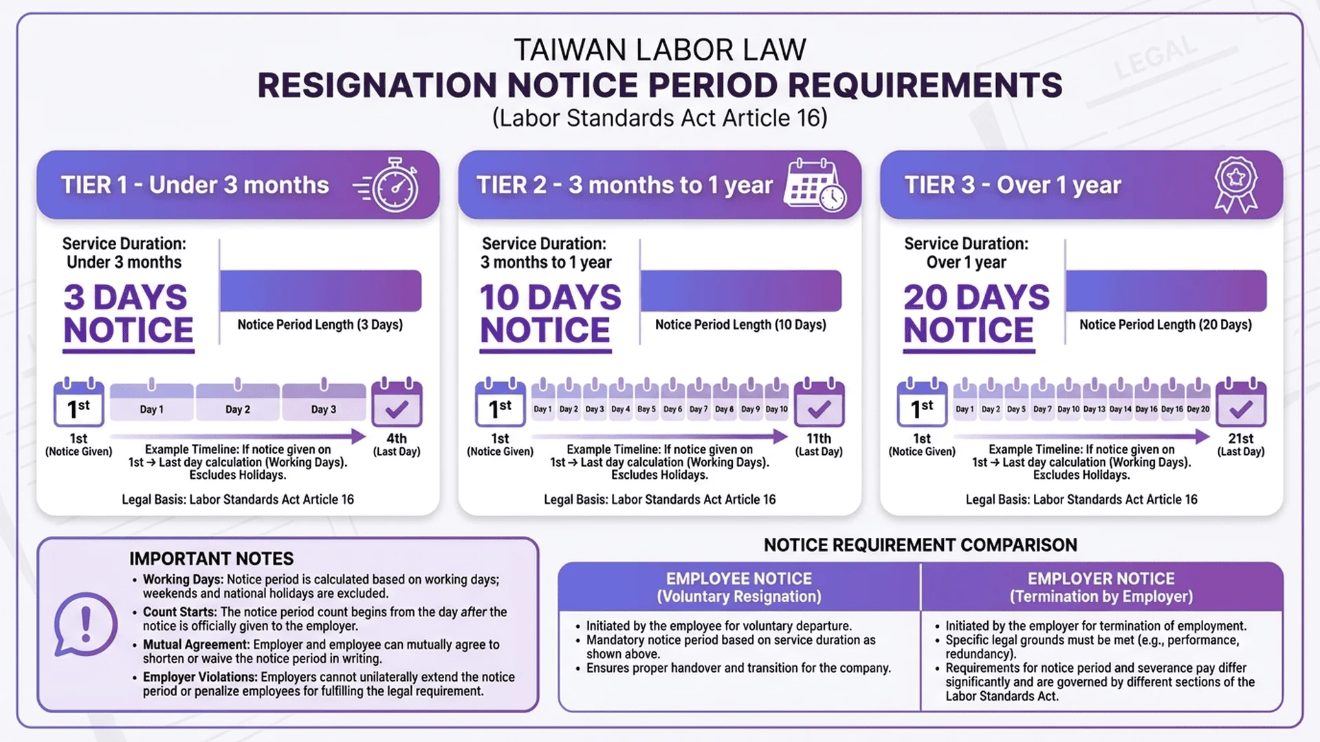 台灣勞基法離職預告期規定圖表，依工作年資分類說明預告天數