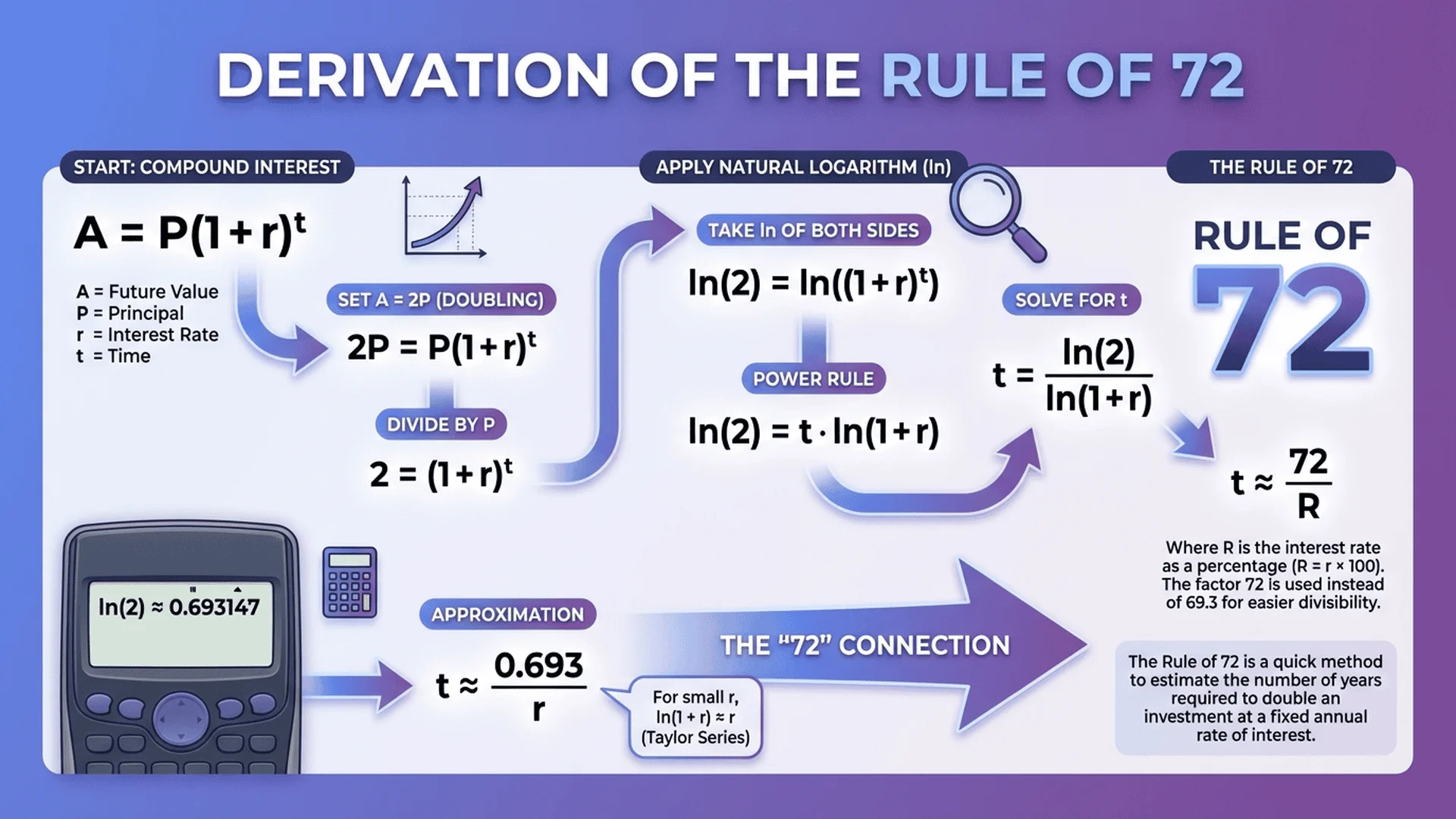 72法則數學公式推導過程，展示複利計算與對數運算