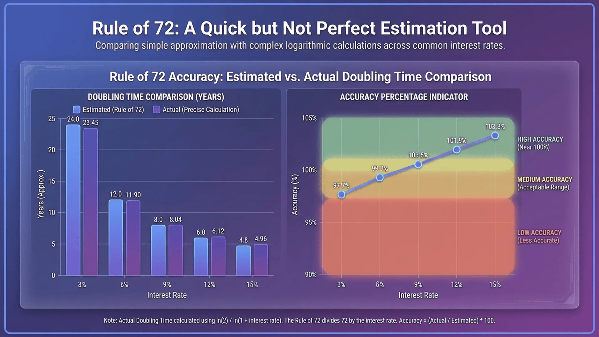 不同利率下72法則準確度比較圖表，包含實際計算值對照