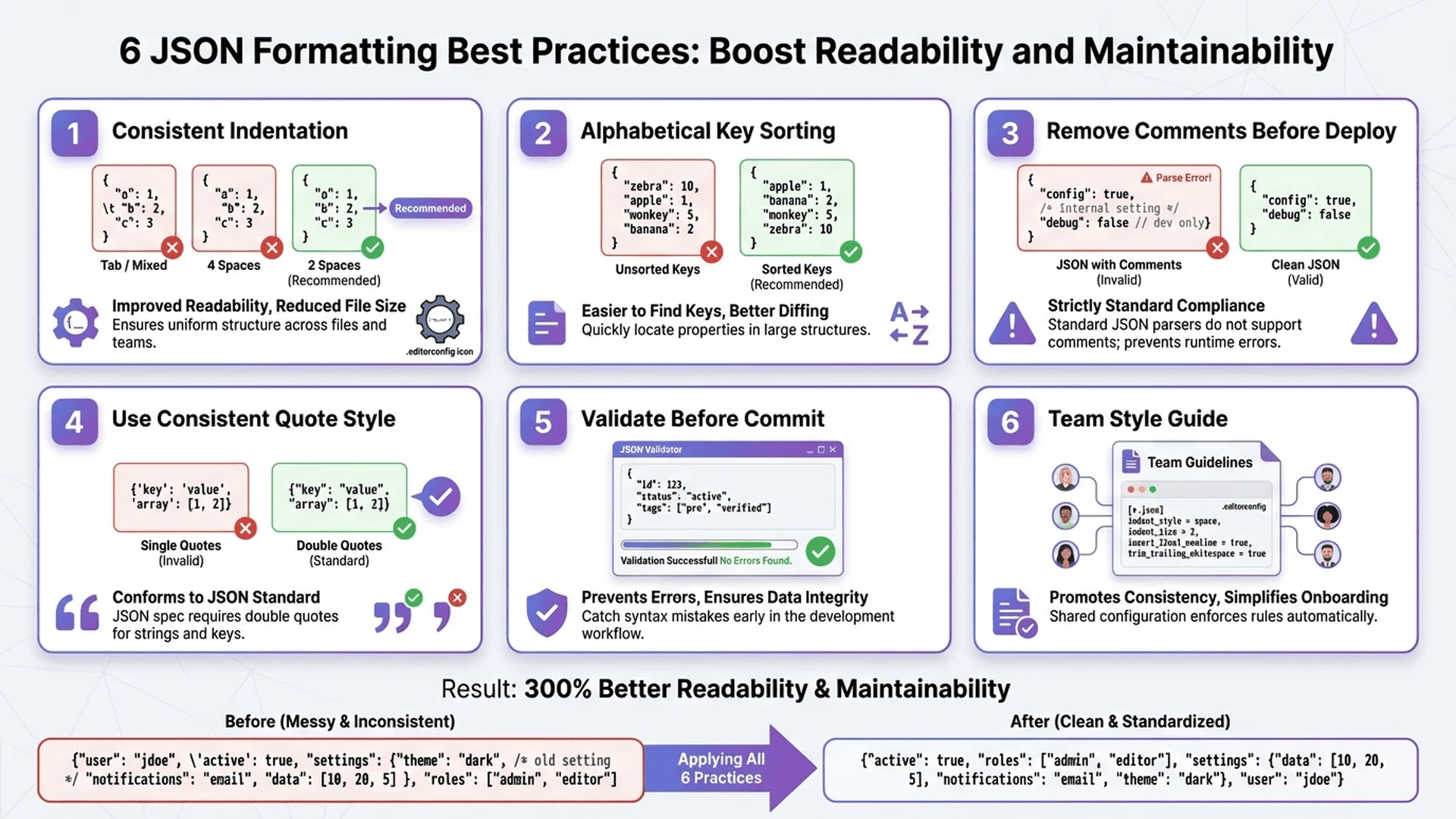 六大格式化最佳實踐資訊圖表，包含縮排設定、鍵值排序、註解處理、統一標準等
