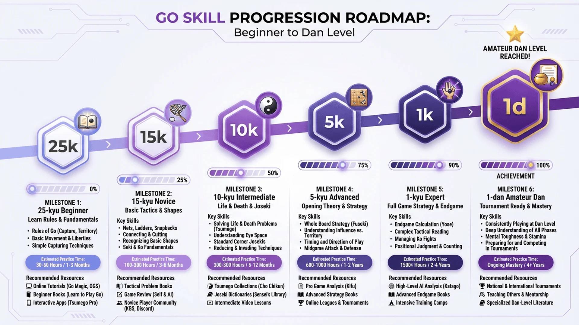 棋力進階路線圖