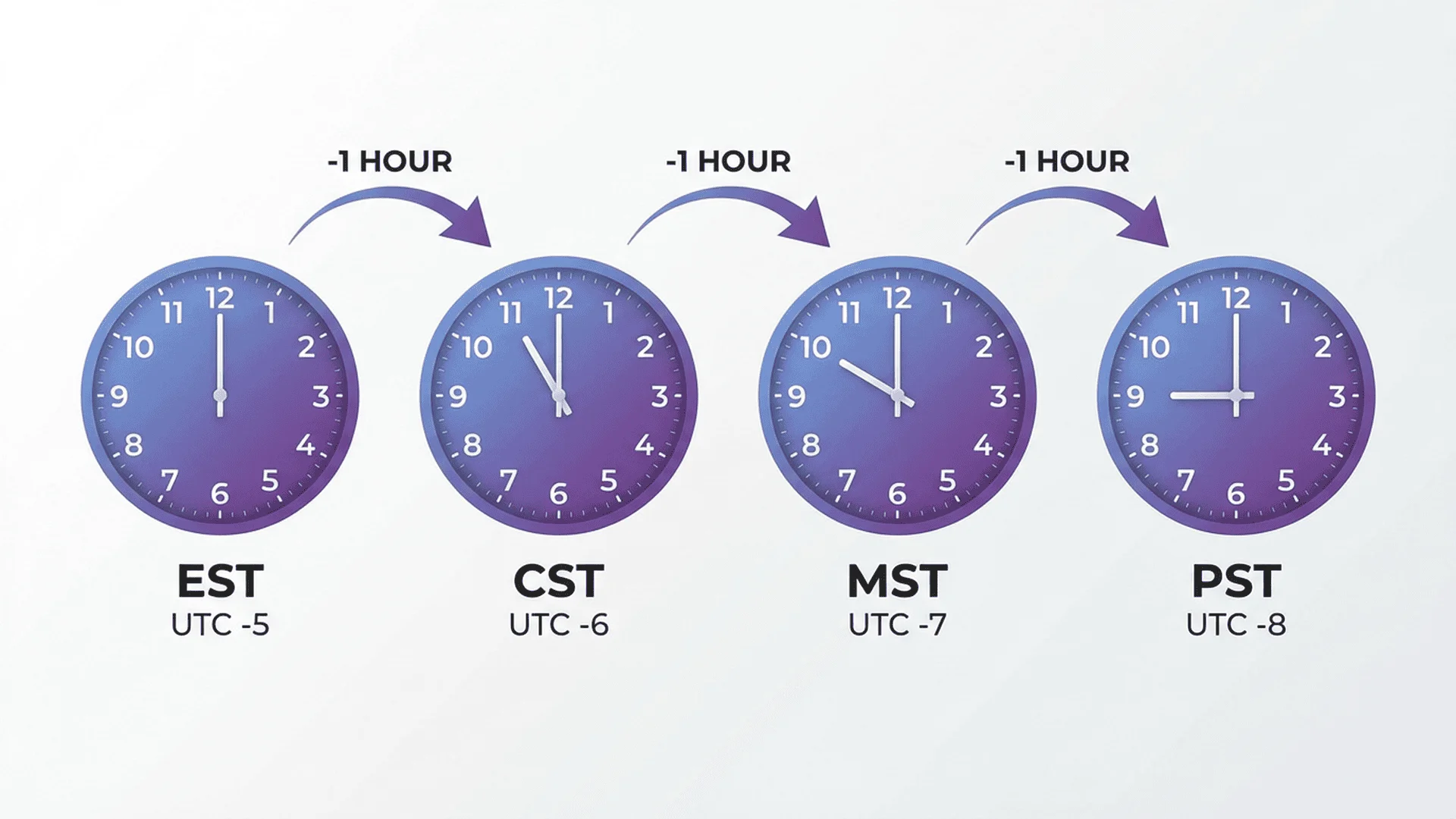 四個時鐘並排顯示相同時刻在EST、CST、MST、PST的不同時間