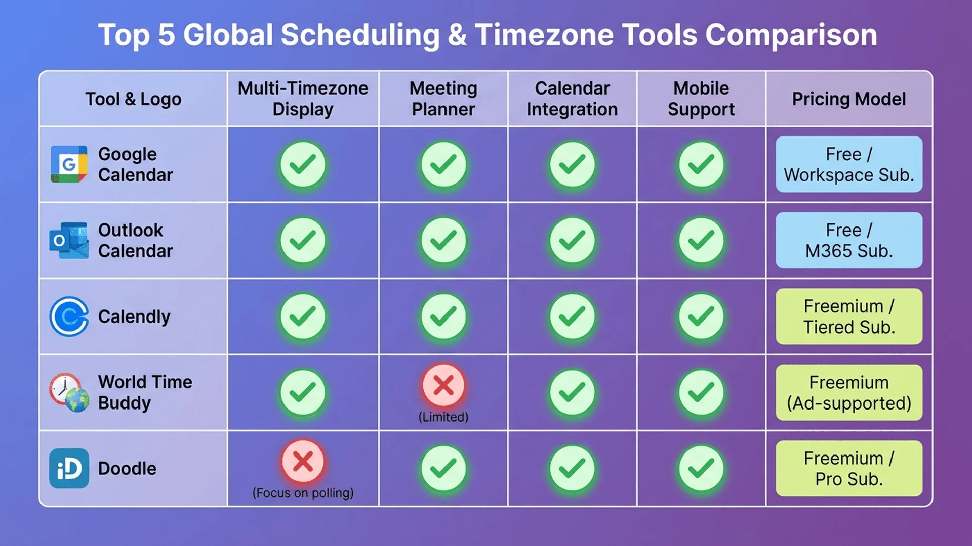 前五名時區工具詳細功能對比表
