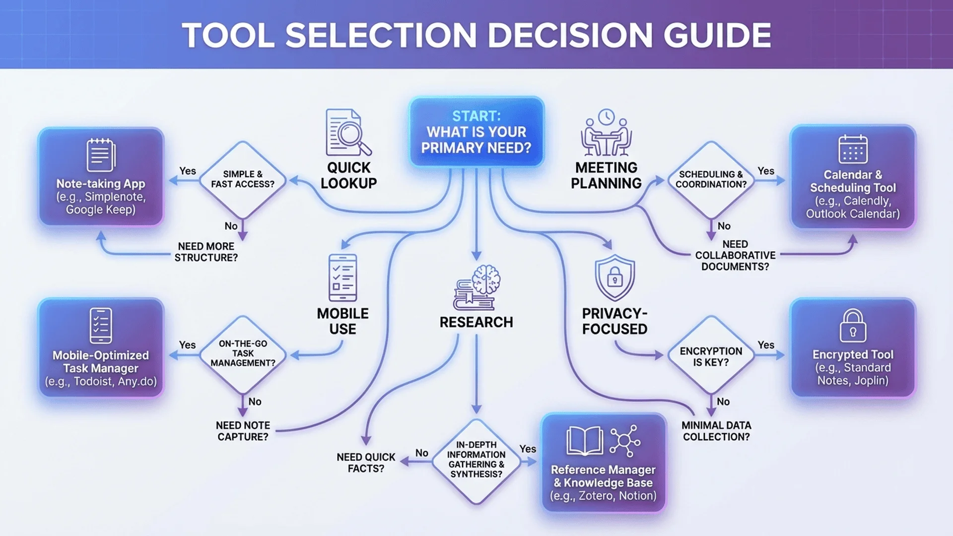 各種使用情境的工具選擇建議流程圖