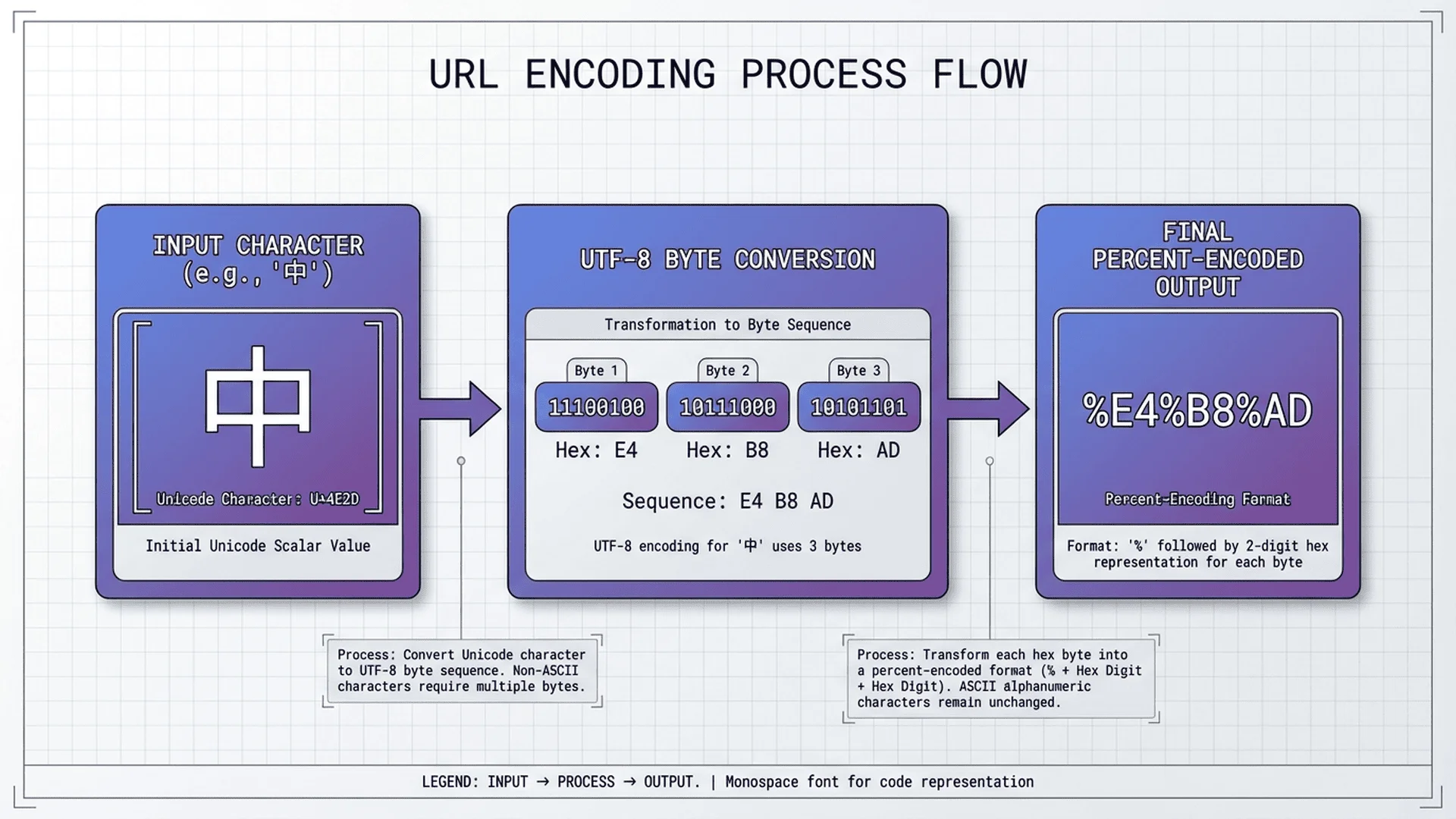 顯示URL編碼過程的流程圖：字符→UTF-8字節→百分號編碼