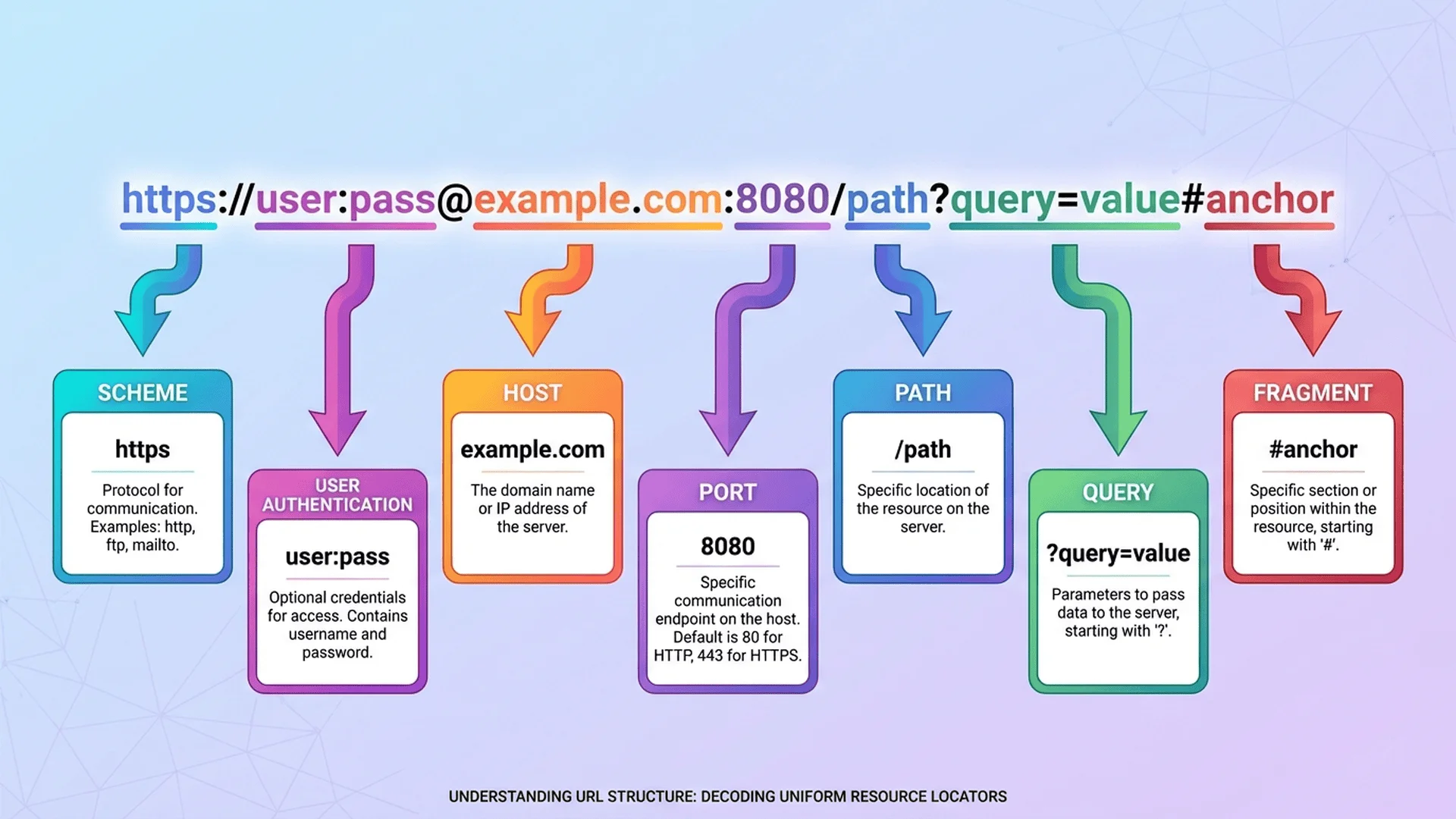 URL結構分解圖，顯示協議、域名、路徑、查詢參數等組成部分