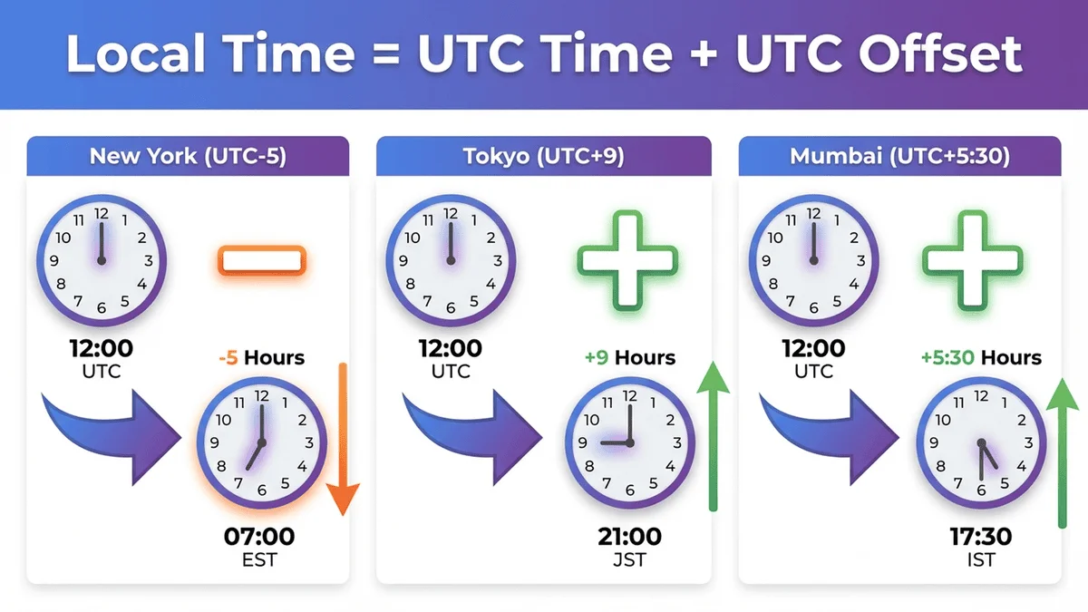 UTC 偏移量計算公式的視覺化圖解，顯示如何從 UTC 時間計算本地時間，包含正負偏移量的範例