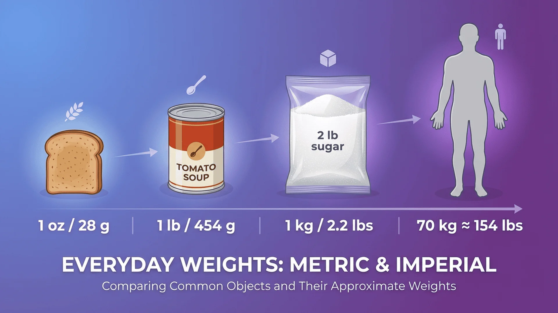 顯示常見物品及其公制與英制重量的插圖