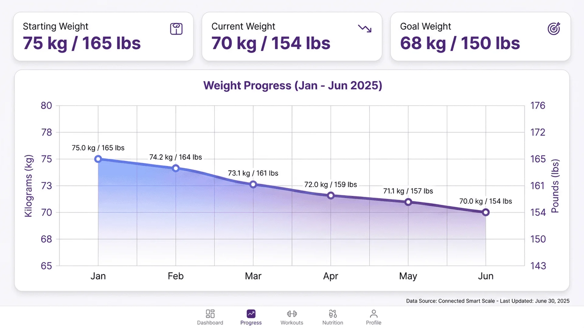 健身 App 儀表板顯示體重圖表，雙 Y 軸顯示公斤和磅測量值，6 個月期間