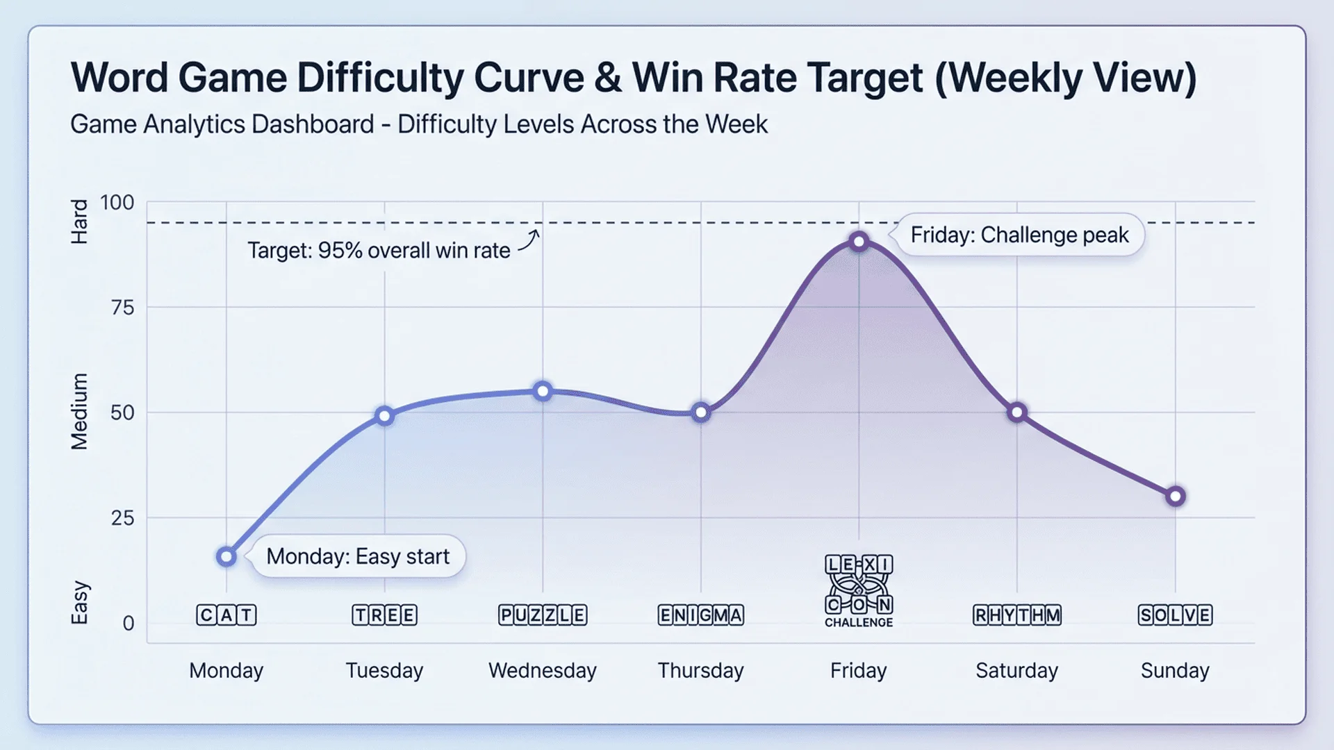 文字遊戲難度曲線圖表，顯示一週內難度變化（週一簡單、週五困難），標示勝率目標 95%