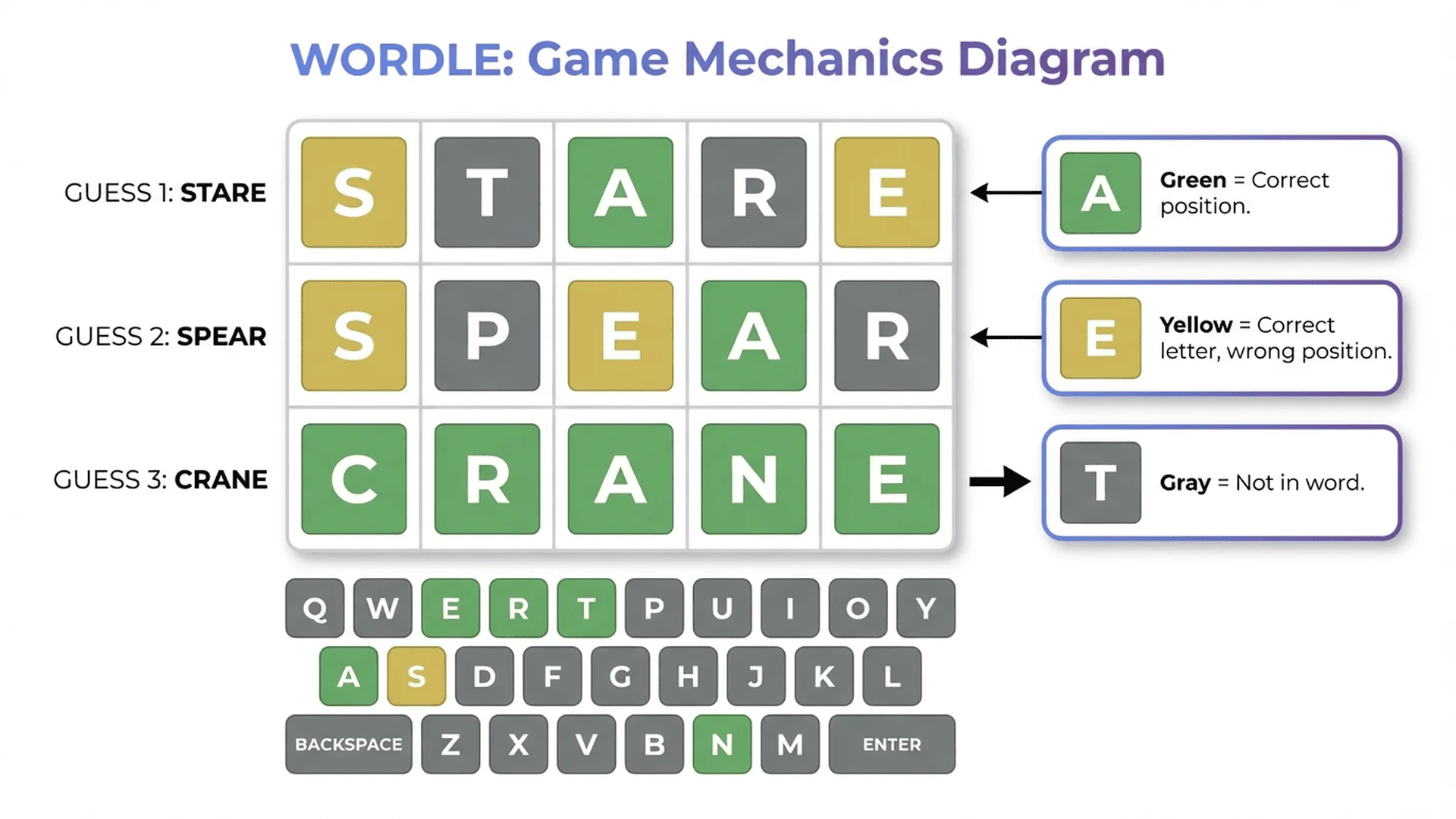 Wordle 遊戲機制拆解圖，顯示 5x6 網格、顏色回饋系統（綠/黃/灰）、鍵盤狀態更新