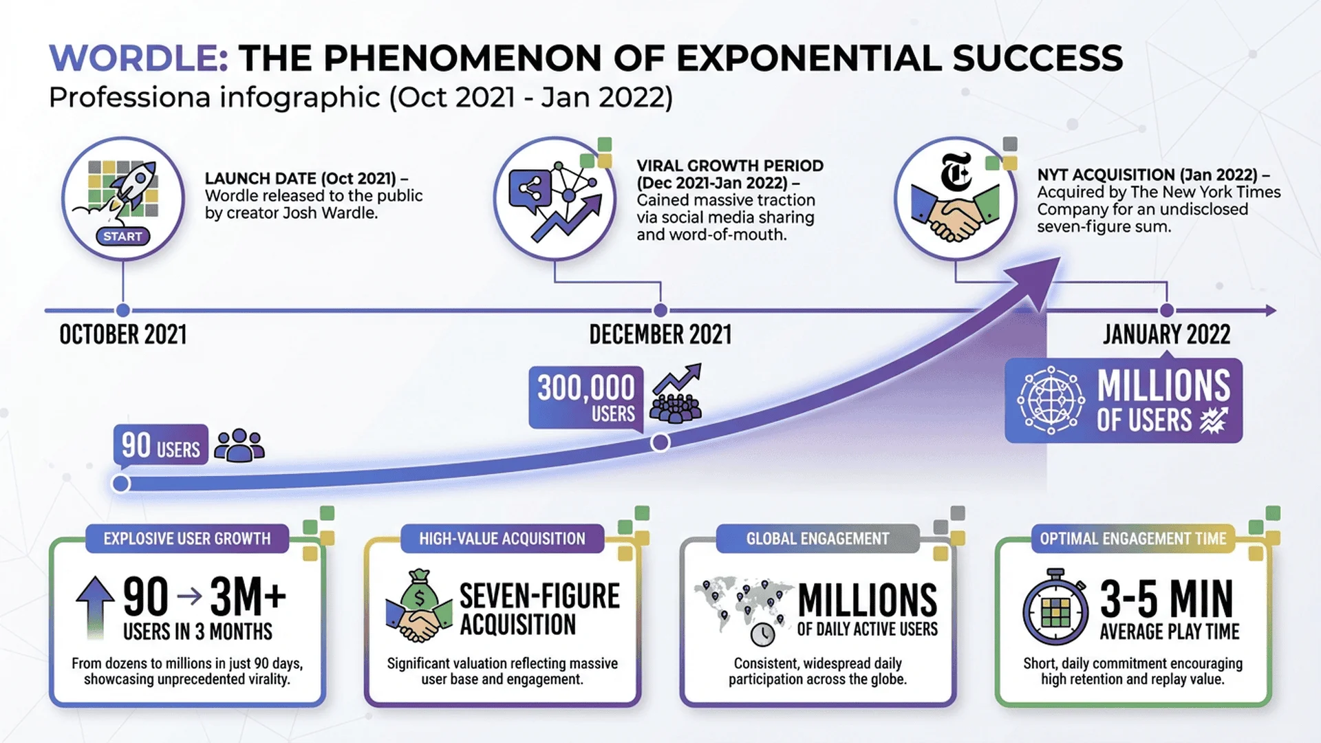 Wordle 成功數據資訊圖表，顯示用戶成長曲線、每日活躍用戶數、收購價格等關鍵指標